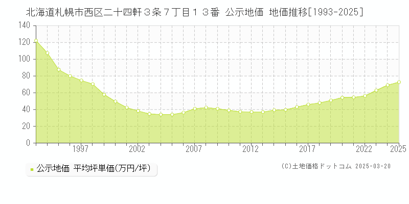 北海道札幌市西区二十四軒３条７丁目１３番 公示地価 地価推移[1993-2025]