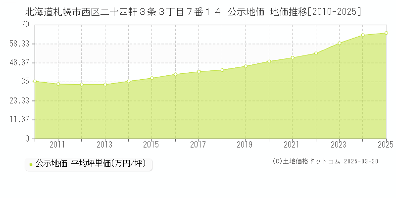 北海道札幌市西区二十四軒３条３丁目７番１４ 公示地価 地価推移[2010-2025]