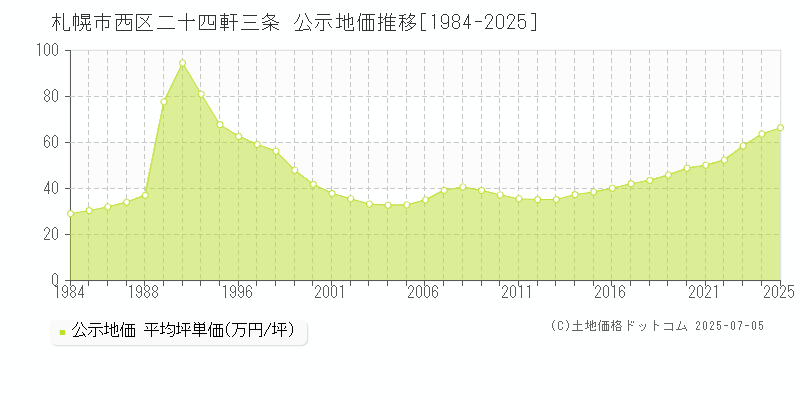 二十四軒三条(札幌市西区)の公示地価推移グラフ(坪単価)[1984-2025年]
