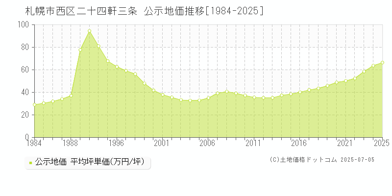 札幌市西区二十四軒三条の地価公示推移グラフ 