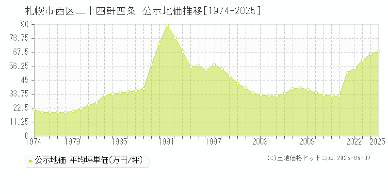 二十四軒四条(札幌市西区)の公示地価推移グラフ(坪単価)[1974-2025年]