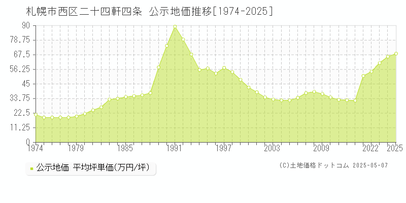 札幌市西区二十四軒四条の地価公示推移グラフ 