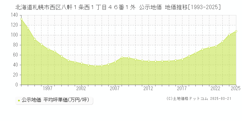 北海道札幌市西区八軒１条西１丁目４６番１外 公示地価 地価推移[1993-2025]