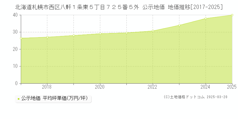 北海道札幌市西区八軒１条東５丁目７２５番５外 公示地価 地価推移[2017-2025]