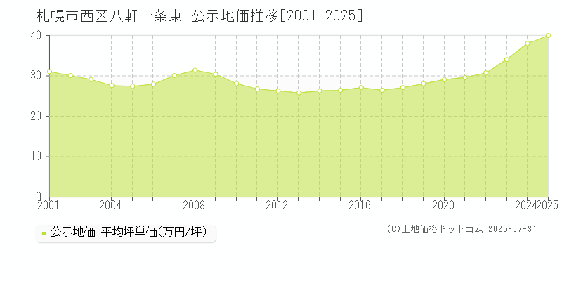 八軒一条東(札幌市西区)の公示地価推移グラフ(坪単価)[2001-2025年]