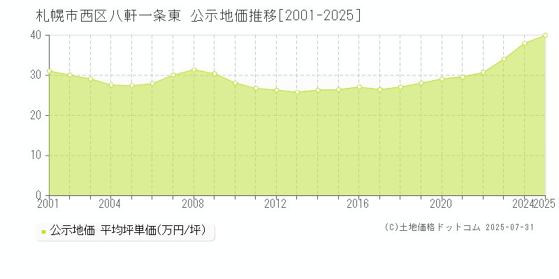 札幌市西区八軒一条東の地価公示推移グラフ 