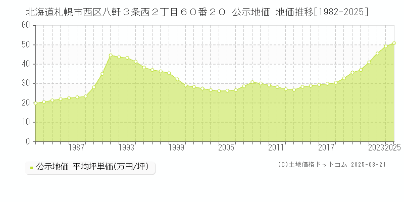 北海道札幌市西区八軒３条西２丁目６０番２０ 公示地価 地価推移[1982-2025]