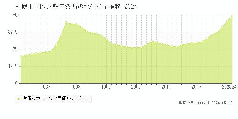 札幌市西区八軒三条西の地価公示推移グラフ 