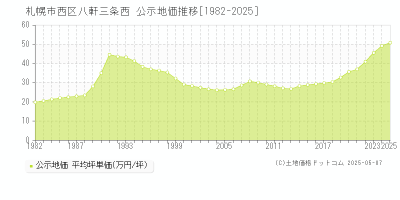 八軒三条西(札幌市西区)の公示地価推移グラフ(坪単価)[1982-2025年]
