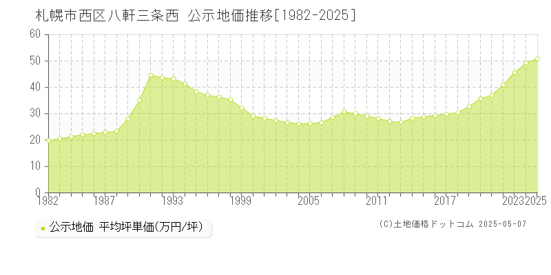 札幌市西区八軒三条西の地価公示推移グラフ 