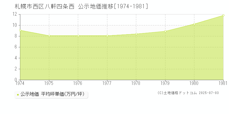八軒四条西(札幌市西区)の公示地価推移グラフ(坪単価)[1974-1981年]
