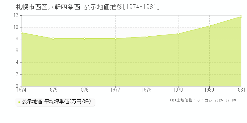 札幌市西区八軒四条西の地価公示推移グラフ 