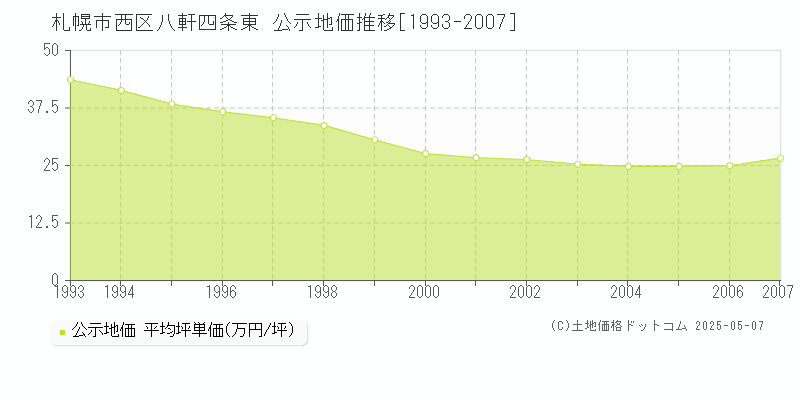 札幌市西区八軒四条東の地価公示推移グラフ 