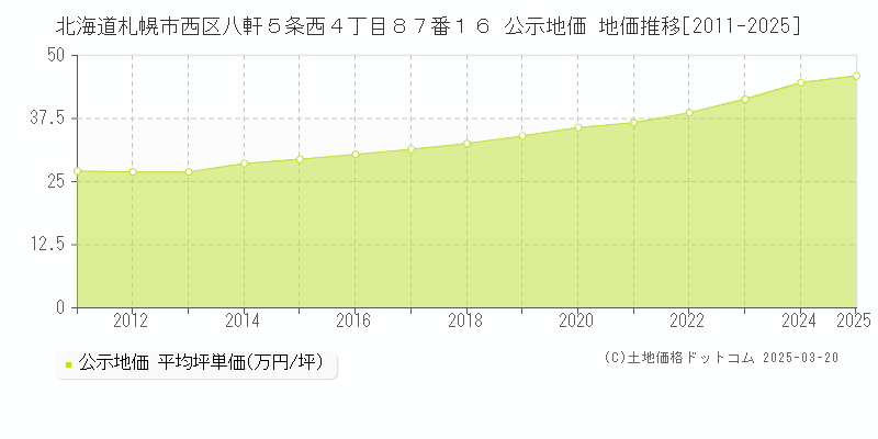 北海道札幌市西区八軒５条西４丁目８７番１６ 公示地価 地価推移[2011-2025]