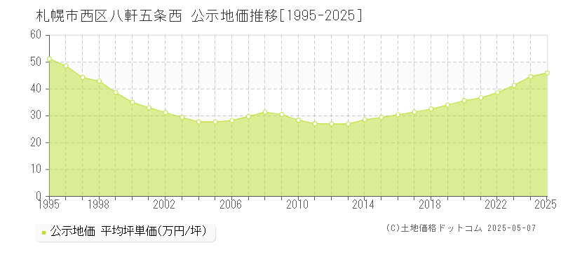 八軒五条西(札幌市西区)の公示地価推移グラフ(坪単価)[1995-2025年]