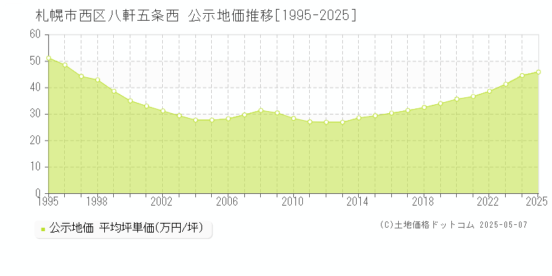 札幌市西区八軒五条西の地価公示推移グラフ 