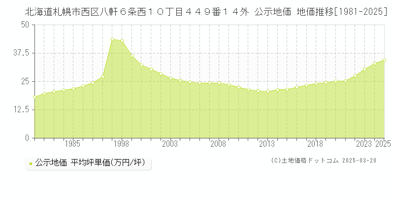 北海道札幌市西区八軒６条西１０丁目４４９番１４外 公示地価 地価推移[1981-2025]