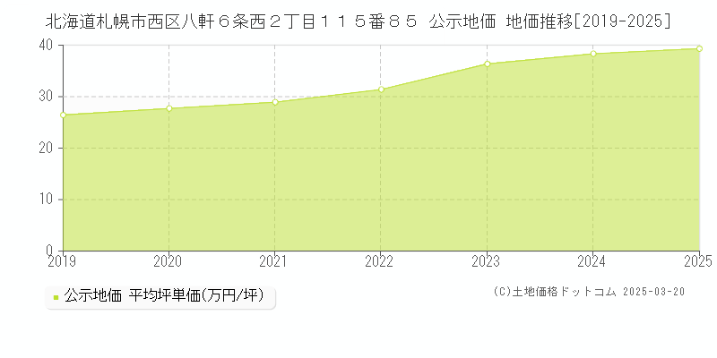 北海道札幌市西区八軒６条西２丁目１１５番８５ 公示地価 地価推移[2019-2025]