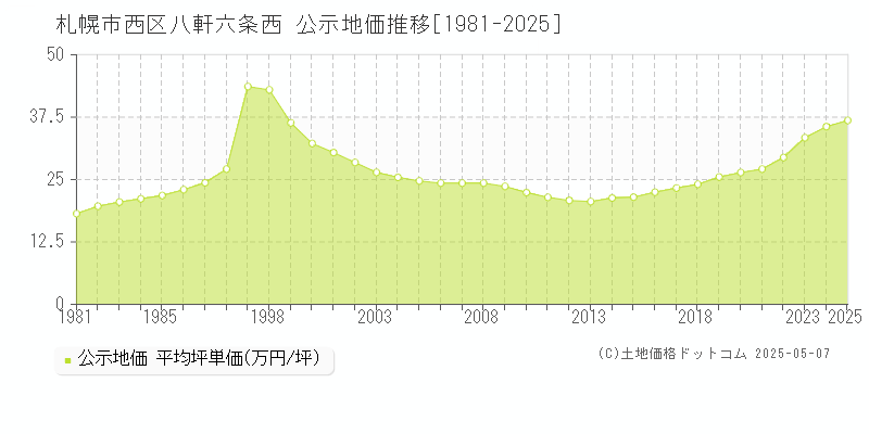 八軒六条西(札幌市西区)の公示地価推移グラフ(坪単価)[1981-2025年]