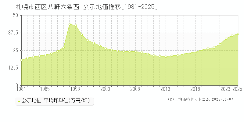 札幌市西区八軒六条西の地価公示推移グラフ 