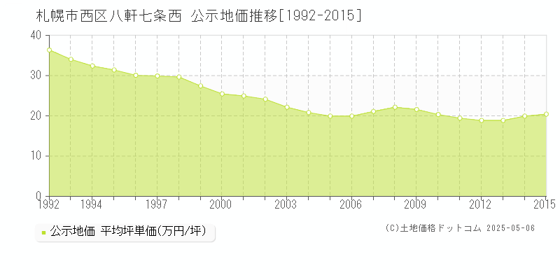 八軒七条西(札幌市西区)の公示地価推移グラフ(坪単価)[1992-2015年]