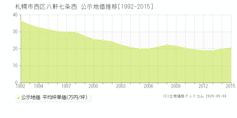 札幌市西区八軒七条西の地価公示推移グラフ 