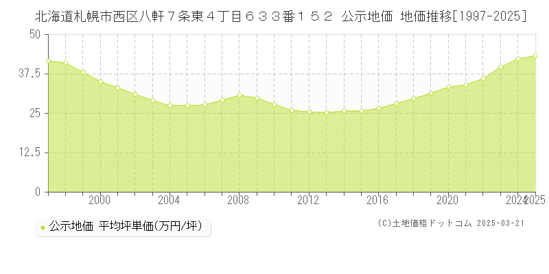 北海道札幌市西区八軒７条東４丁目６３３番１５２ 公示地価 地価推移[1997-2025]