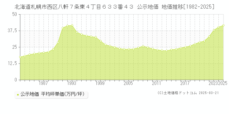 北海道札幌市西区八軒７条東４丁目６３３番４３ 公示地価 地価推移[1982-2025]