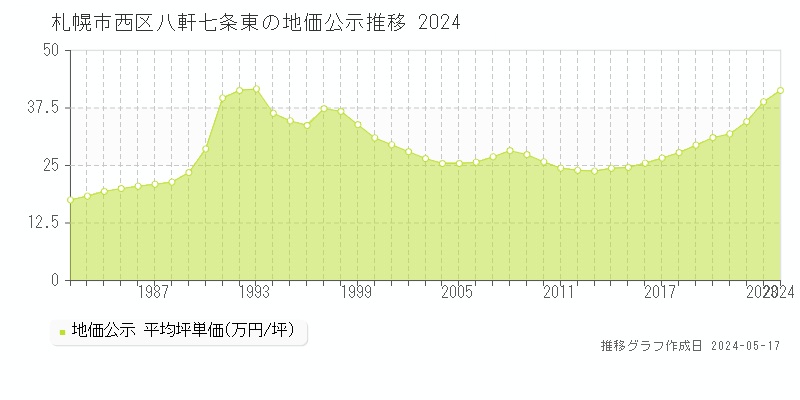 札幌市西区八軒七条東の地価公示推移グラフ 