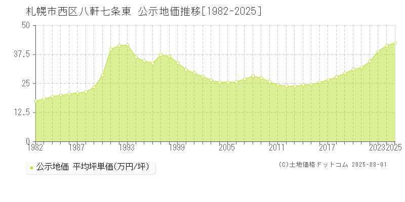 八軒七条東(札幌市西区)の公示地価推移グラフ(坪単価)[1982-2025年]