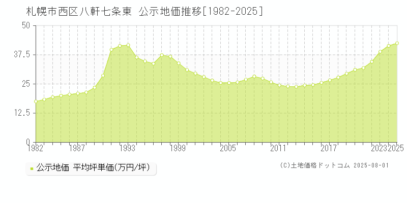 札幌市西区八軒七条東の地価公示推移グラフ 