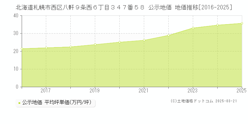 北海道札幌市西区八軒９条西６丁目３４７番５８ 公示地価 地価推移[2016-2025]