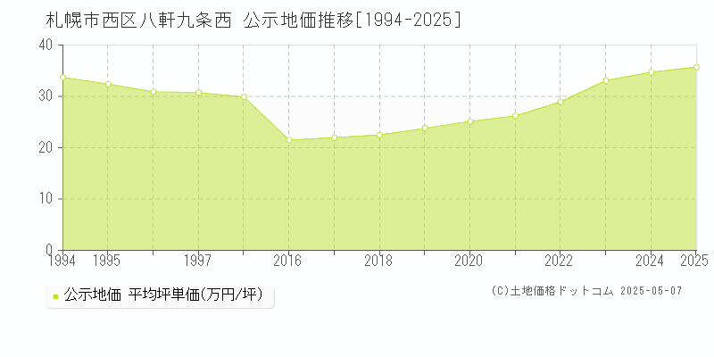 札幌市西区八軒九条西の地価公示推移グラフ 