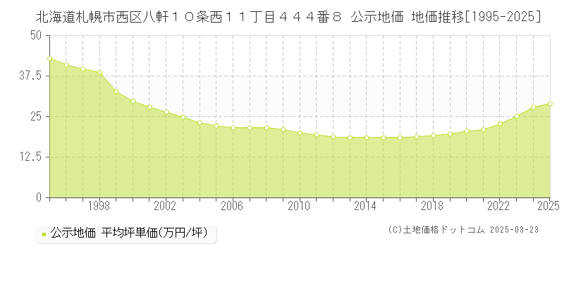 北海道札幌市西区八軒１０条西１１丁目４４４番８ 公示地価 地価推移[1995-2025]