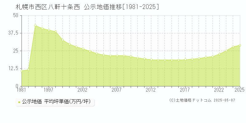 八軒十条西(札幌市西区)の公示地価推移グラフ(坪単価)[1981-2025年]