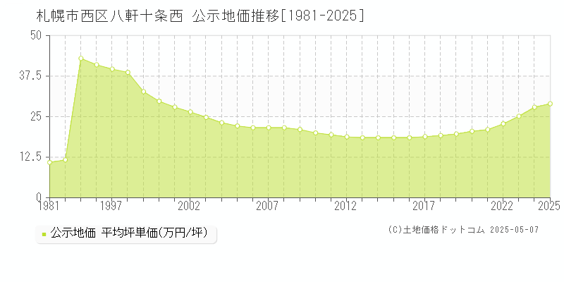 札幌市西区八軒十条西の地価公示推移グラフ 