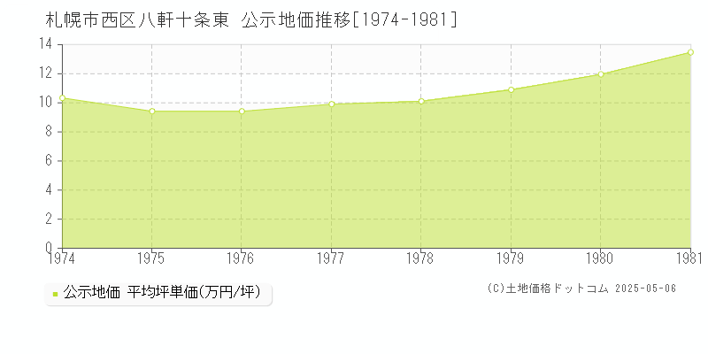 八軒十条東(札幌市西区)の公示地価推移グラフ(坪単価)[1974-1981年]