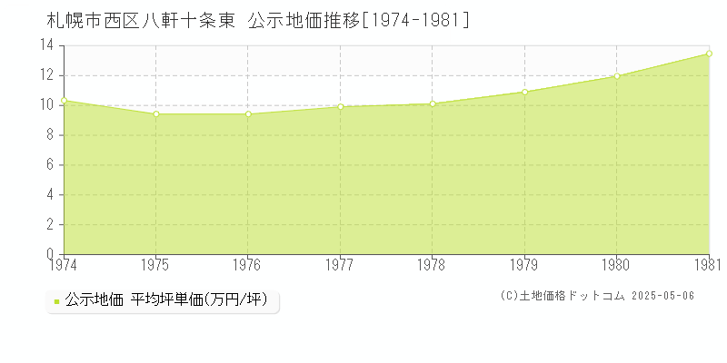 札幌市西区八軒十条東の地価公示推移グラフ 