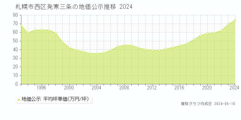 札幌市西区発寒三条の地価公示推移グラフ 