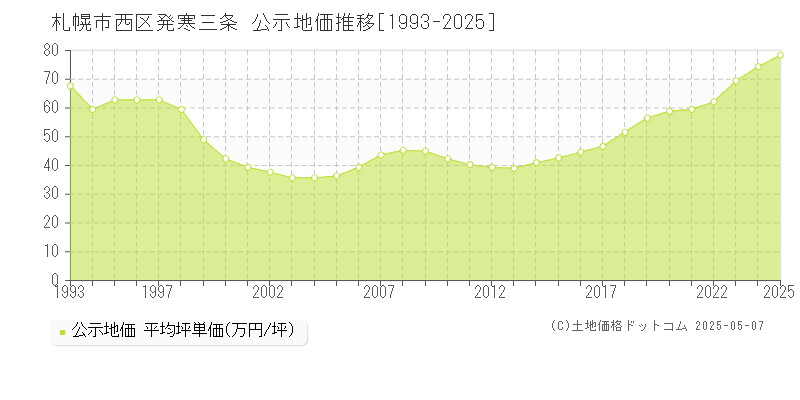 発寒三条(札幌市西区)の公示地価推移グラフ(坪単価)[1993-2025年]