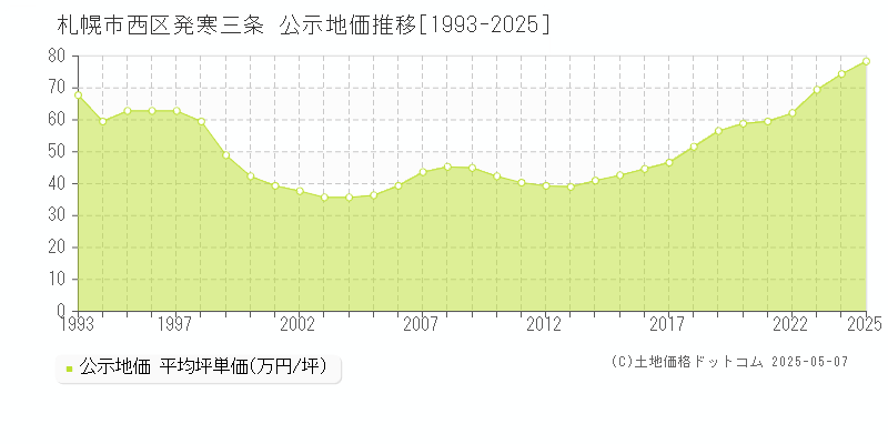 札幌市西区発寒三条の地価公示推移グラフ 