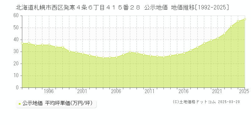 北海道札幌市西区発寒４条６丁目４１５番２８ 公示地価 地価推移[1992-2025]