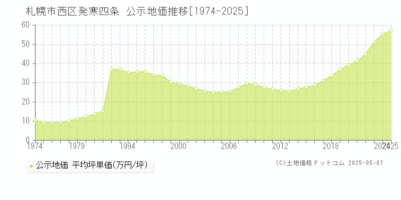 発寒四条(札幌市西区)の公示地価推移グラフ(坪単価)[1974-2025年]