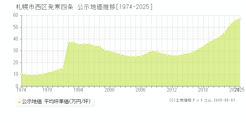 札幌市西区発寒四条の地価公示推移グラフ 