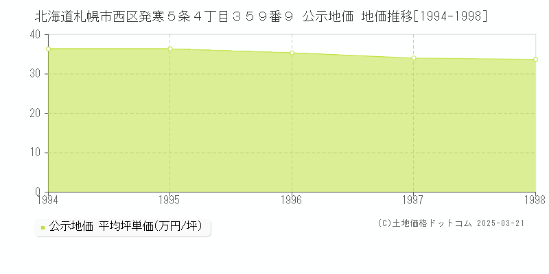 北海道札幌市西区発寒５条４丁目３５９番９ 公示地価 地価推移[1994-1998]
