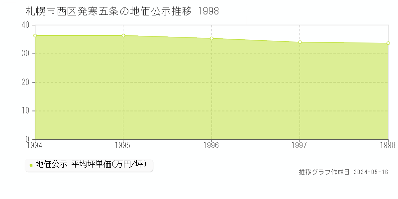 札幌市西区発寒五条の地価公示推移グラフ 
