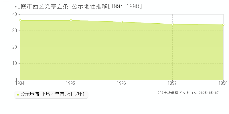 発寒五条(札幌市西区)の公示地価推移グラフ(坪単価)[1994-1998年]