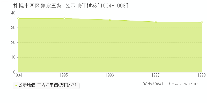 札幌市西区発寒五条の地価公示推移グラフ 