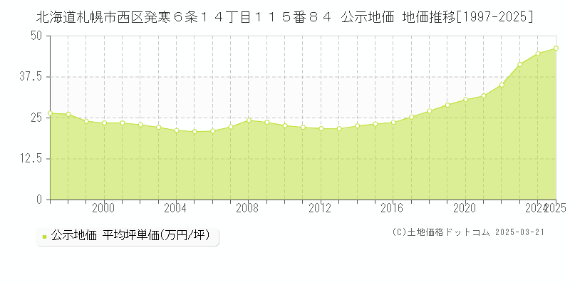 北海道札幌市西区発寒６条１４丁目１１５番８４ 公示地価 地価推移[1997-2025]