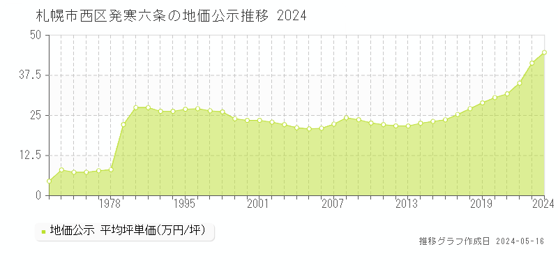 札幌市西区発寒六条の地価公示推移グラフ 